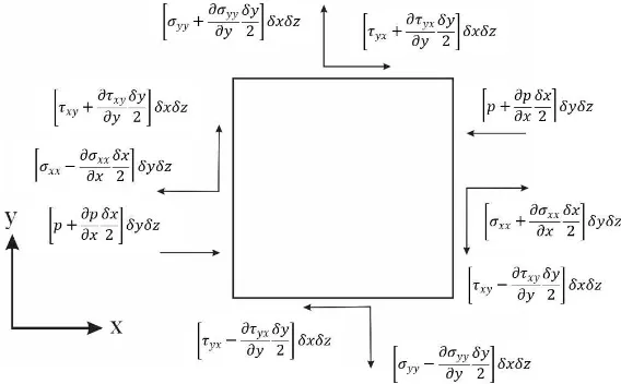 Gambar 4.4 Komponen Tegangan Arah x dan y Pada Permukaan Elemen Fluida 