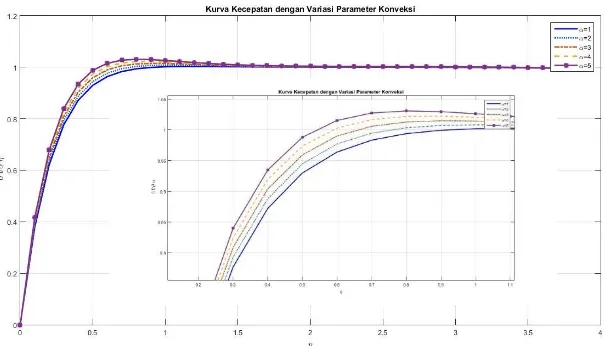 Gambar 5.2 Kurva Kecepatan dengan Variasi Parameter Konveksi(