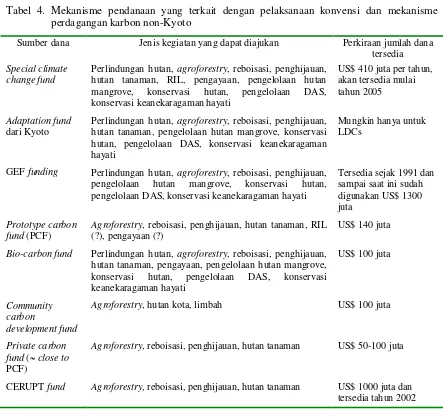 Tabel 4. Mekanisme pendanaan yang terkait dengan pelaksanaan konvensi dan mekanisme perdagangan karbon non-Kyoto  