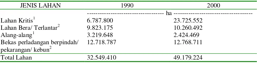 Tabel 5. Luas lahan yang tersedia pada tahun 1990 dan 2000 untuk kegiatan penambatan karbon  