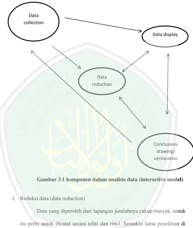 Gambar 3.1 komponen dalam analisis data (interactive model) 