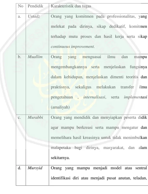 Tabel 2.1. Karakteristik dan tugas pendidik  No   Pendidik   Karakteristik dan tugas 
