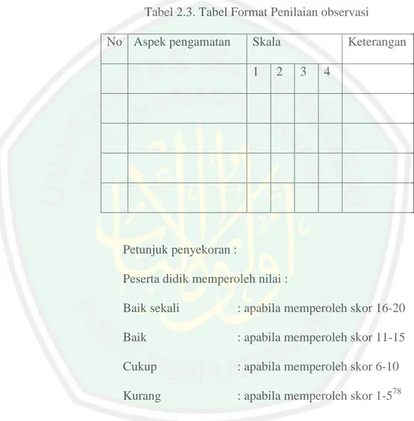 Tabel 2.3. Tabel Format Penilaian observasi 