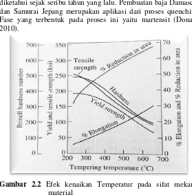 Gambar 2.2  Efek kenaikan Temperatur pada sifat mekanik 