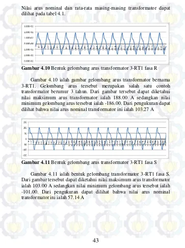 Gambar 4.10 Bentuk gelombang arus transformator 3-RT1 fasa R 