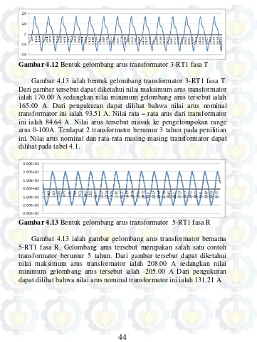 Gambar 4.12 Bentuk gelombang arus transformator 3-RT1 fasa T 