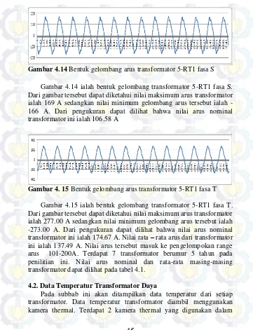 Gambar 4.14 Bentuk gelombang arus transformator 5-RT1 fasa S 