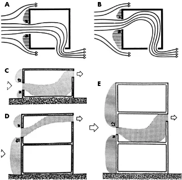 Gambar 2.9 Aliran angin di dalam bangunan yang dipengaruhi posisi lubang  inlet dan tekanan di permukaan dinding luar (Lippsmeier, 1997) 