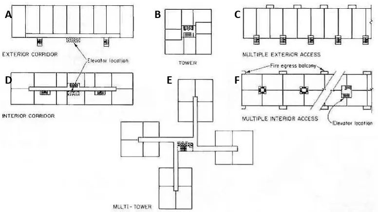 Gambar 2.12  Tipe Apartemen Berdasarkan Letak Koridornya Secara Horizontal    (A) Exterior Corridor (B) Interior Corridor (C) Tower (D) Multi Tower (E) Multiple Exterior Access (F) Multiple Interior Access (Chiara & Callender, 1983) 