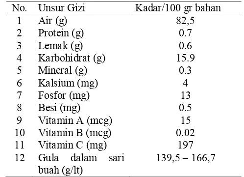 Tabel 2.1 Kandungan Organik Jambu Mete 