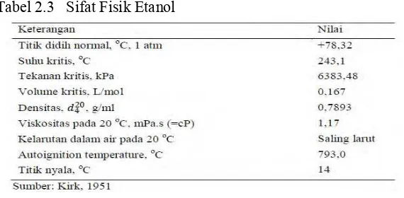 Tabel 2.3 Sifat Fisik Etanol 