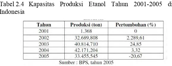 Tabel 2.4 Kapasitas Produksi Etanol Tahun 2001-2005 di 
