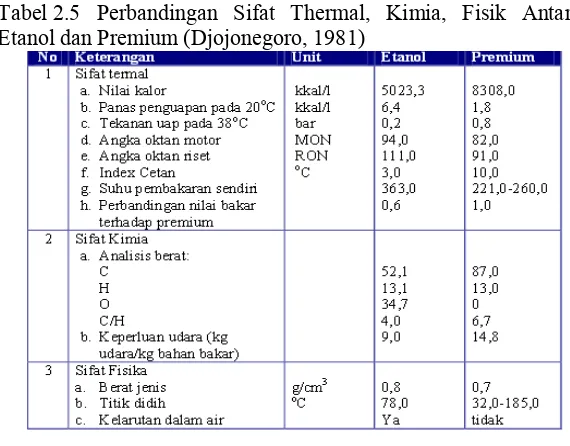 Tabel 2.5 Perbandingan Sifat Thermal, Kimia, Fisik Antara 