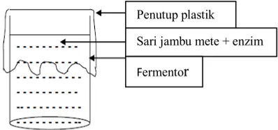 Gambar 2.3  Skema Rangkaian Alat Fermentasi Anaerob (Jumari et al., 2009).  