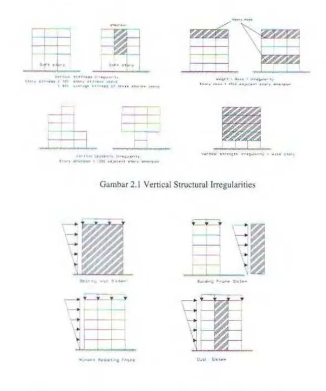 Gambar 2.1  Vertical Structural Irregularities 