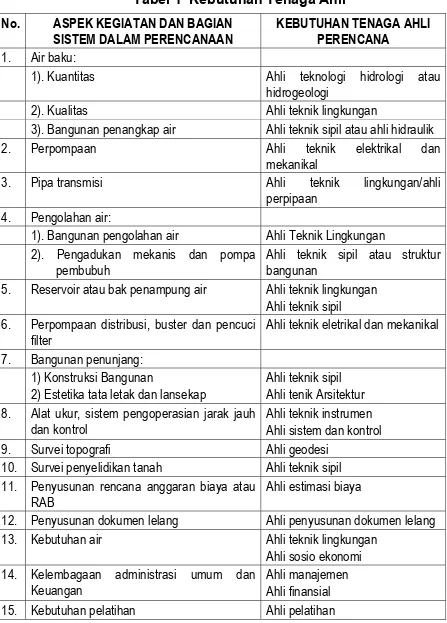 Tabel 1  Kebutuhan Tenaga Ahli 