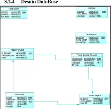 Gambar 4. Desain Tabel database    