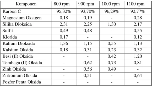 Tabel 2 Hasil uji EDX (Energy Dispersion X-ray) 