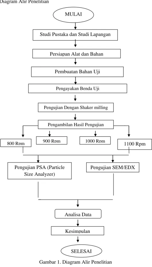 Diagram Alir Penelitian 