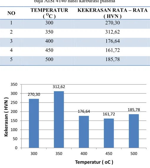 Tabel 4.7 Hubungan temperatur dengan kekerasan rata – rata   baja AISI 4140 hasil karburasi plasma  
