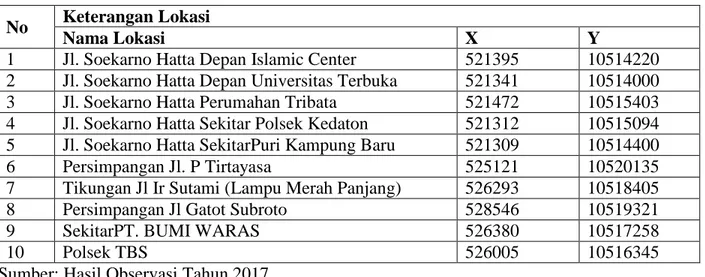 Tabel 01.  Kondisi Jalan Arteri di Kota Bandar Lampung Tahun 2017. 