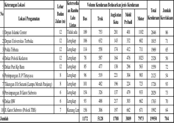 Tabel 02.  Kondisi Jalan Nasional di Kota Bandar Lampung Tahun 2016 