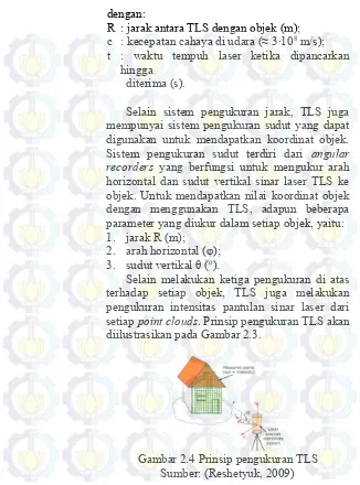 Gambar 2.4 Prinsip pengukuran TLS  