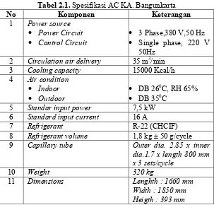 Tabel 2.1. Spesifikasi AC KA. Bangunkarta 