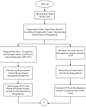 Gambar 3.1 Diagram Penelitian Tugas Akhir 