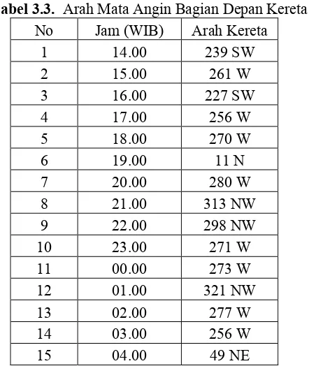 Tabel 3.3.  Arah Mata Angin Bagian Depan Kereta 
