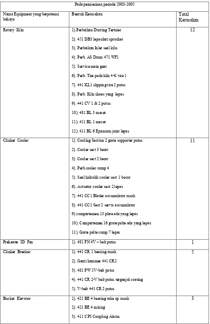 Tabel 2.1 Kerusakan pada unit Kiln di PT. Semen Indonesia (Septiana, 2009) 