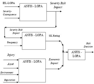Gambar 3.3  Diagram Blog ANFIS-LOPA (Sumber: Rouzbahman,  2004) 