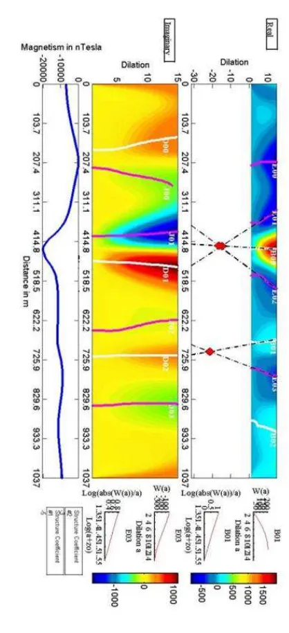 Gambar 4.6  Visualisasi real sayatan EE’ wavelet vertikal  dengan dua titik anomali. 