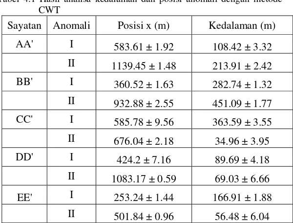 Tabel 4.1 Hasil analisa kedalaman dan posisi anomali dengan metode 