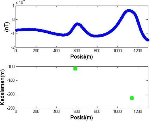 Gambar 4.7 Perbandingan medan magnetik dengan posisi serta kedalaman titik anomali sumber medan potensial magnetik pada sayatan AA’ 