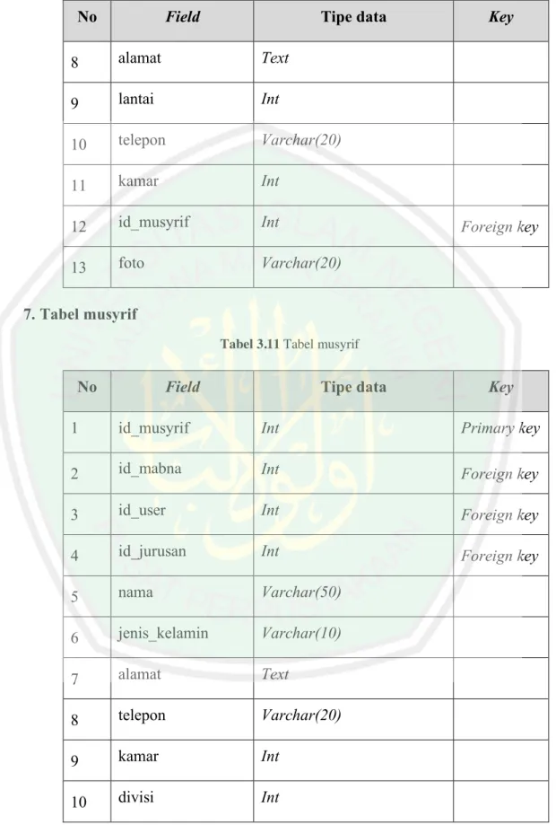 Tabel 3.11 Tabel musyrif 