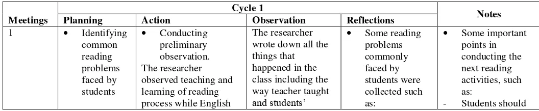 Table 3.2 Description of Classroom Activities in Each Cycle 