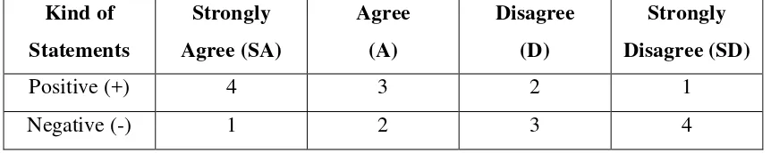 Table 3.6 Scoring System of Questionnaire 