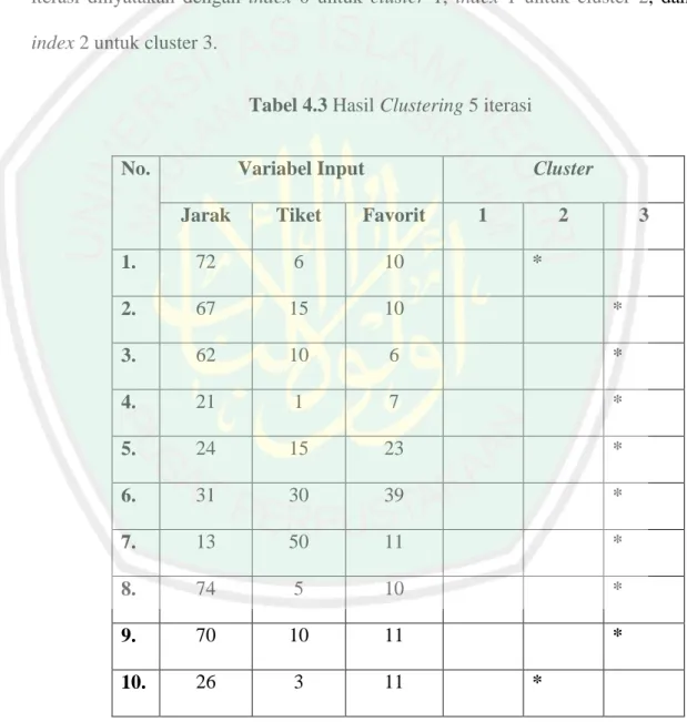 Tabel 4.3 Hasil Clustering 5 iterasi 