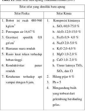 Tabel 1.1 Sifat sifat batu apung (Sukandarrumudi.2009) 
