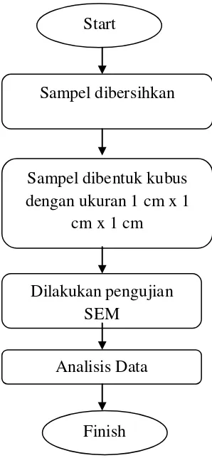 Gambar 3.7 Diagram Alir penelitian 