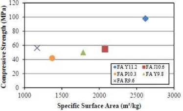 Gambar 2. 4 Hubungan Specific Surface Area vs Kuat Tekan Beton (Antoni et al., 2016) 