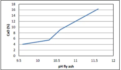 Gambar 2. 5 Hubungan pH Fly Ash & Kandungan CaO Fly Ash (Antoni et al., 2015) 