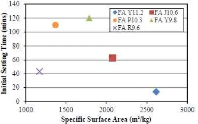 Gambar 2. 9 Hubungan Luas Permukaan Partikel  Fly Ash dengan Setting Time (Antoni et al., 2016) 