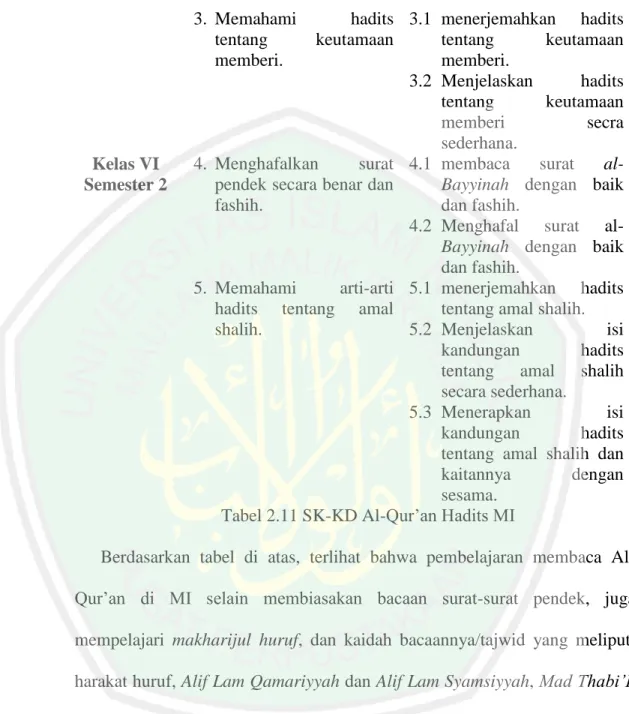 Tabel 2.11 SK-KD Al-Qur’an Hadits MI 