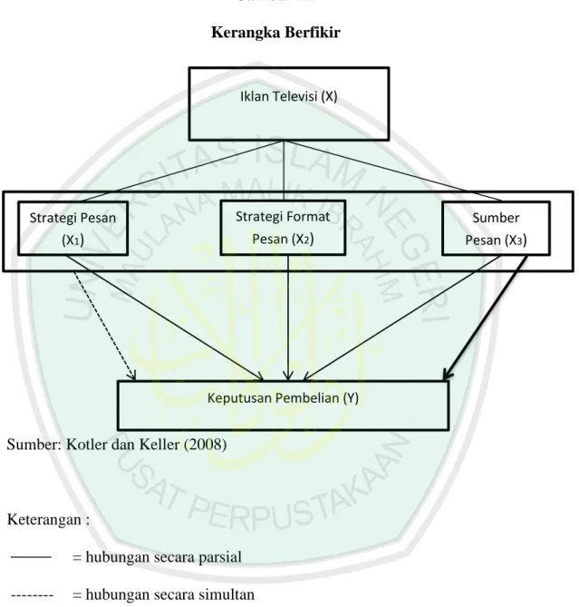 Gambar 2.4  Kerangka Berfikir 