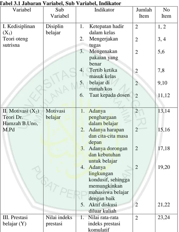 Tabel 3.1 Jabaran Variabel, Sub Variabel, Indikator 