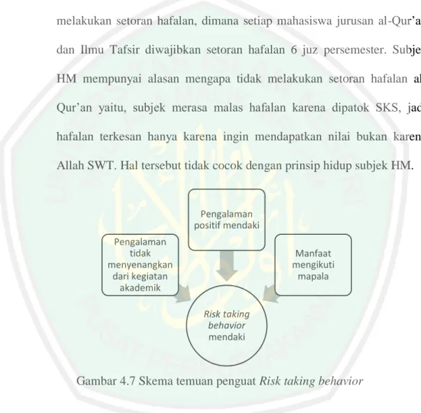 Gambar 4.7 Skema temuan penguat Risk taking behavior 