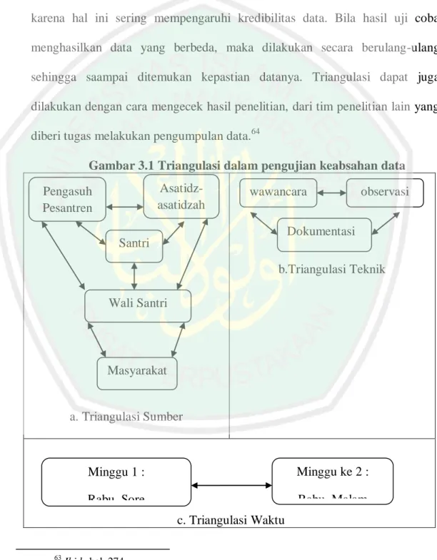 Gambar 3.1 Triangulasi dalam pengujian keabsahan data 