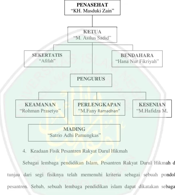 Gambar 4.1 Struktur Kepengurusan Pesantren Rakyat Darul Hikmah 69